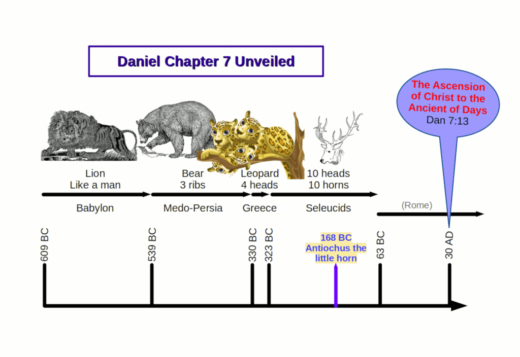 Daniel Chapter 7 Prophecy Chart