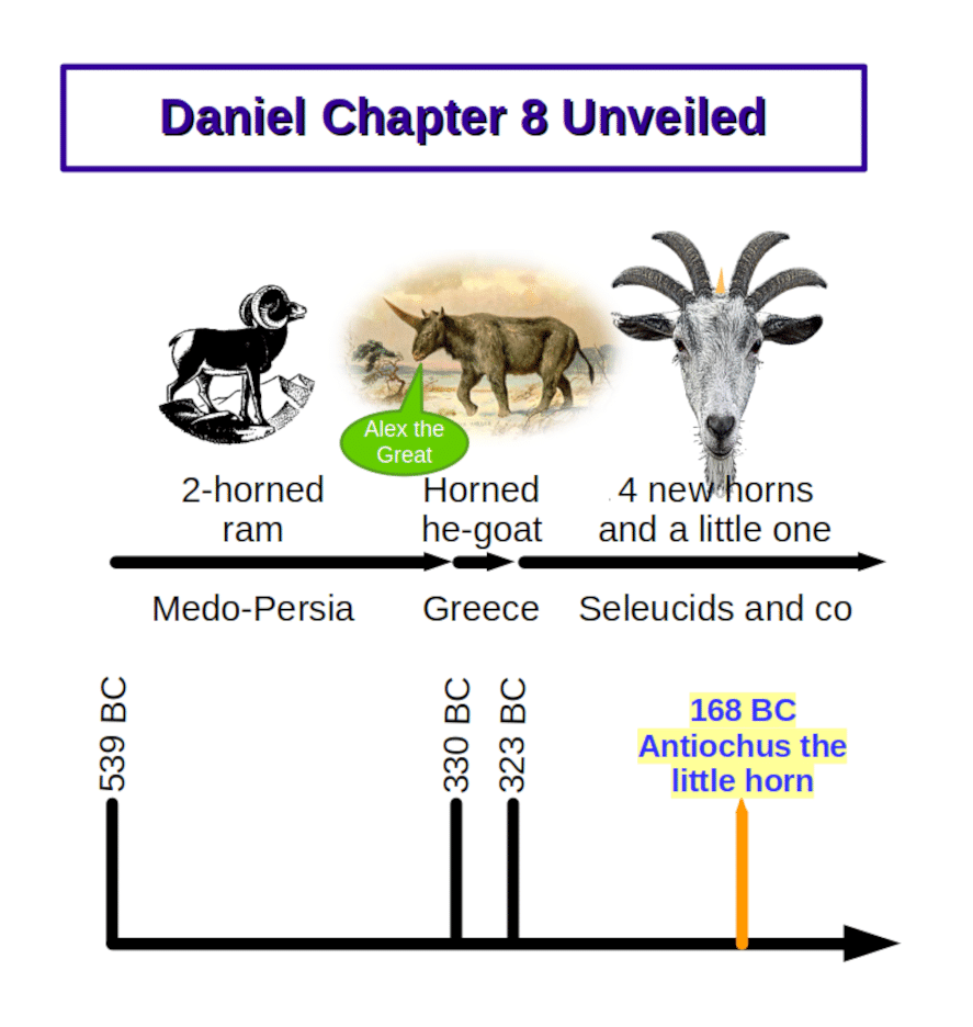 Daniel Chapter 8 Prophecy Chart